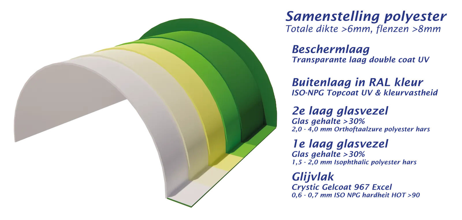 Opbouw van een polyester glijbaandeel